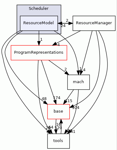 ResourceModel