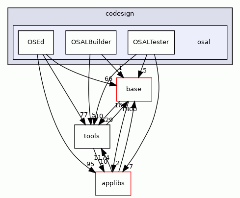 osal