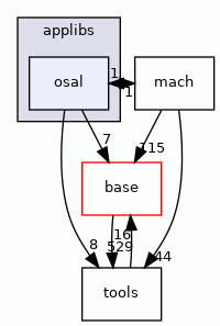 osal