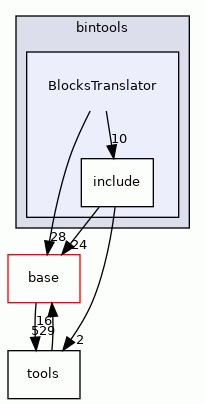 BlocksTranslator
