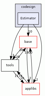 Estimator