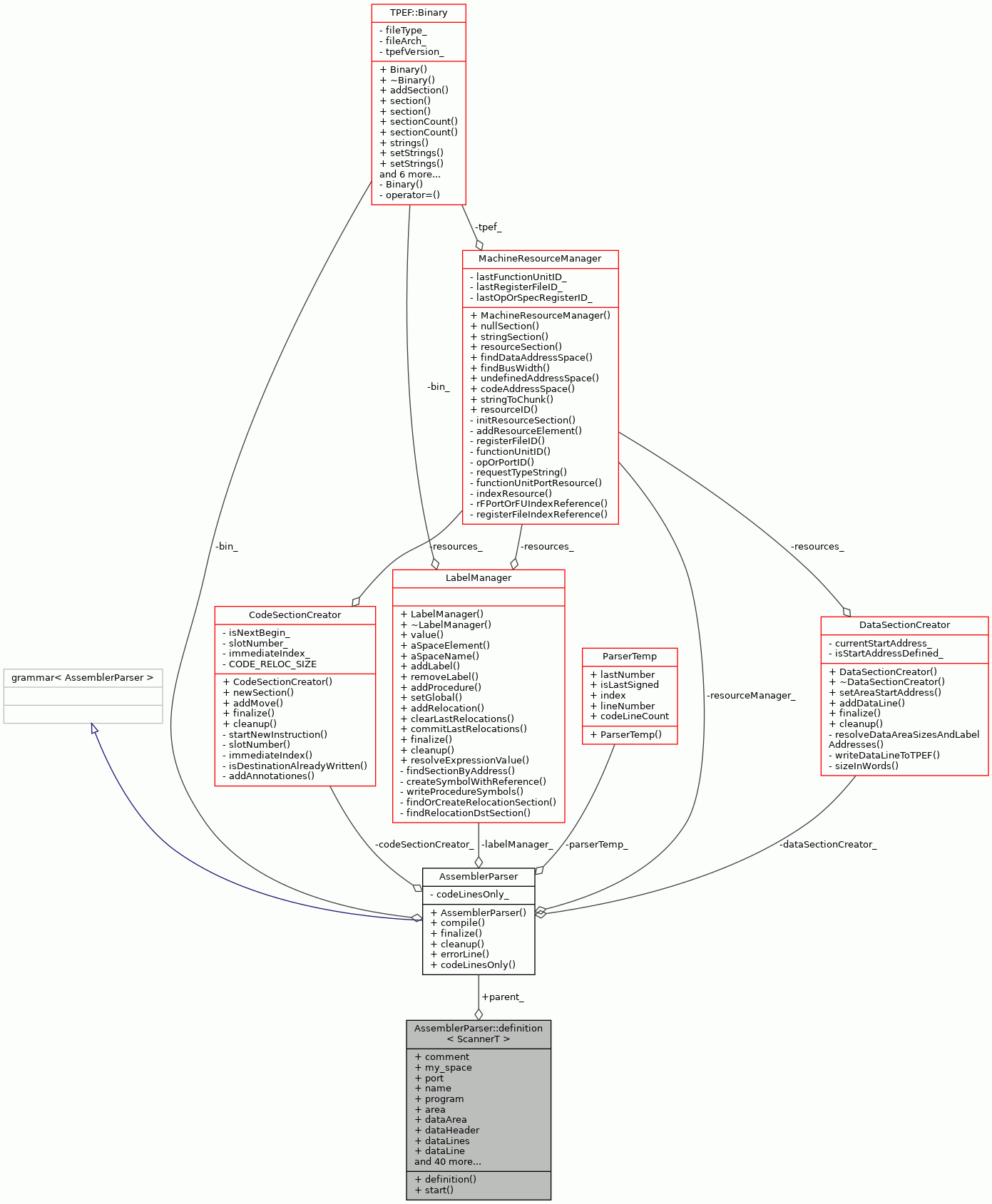 Collaboration graph
