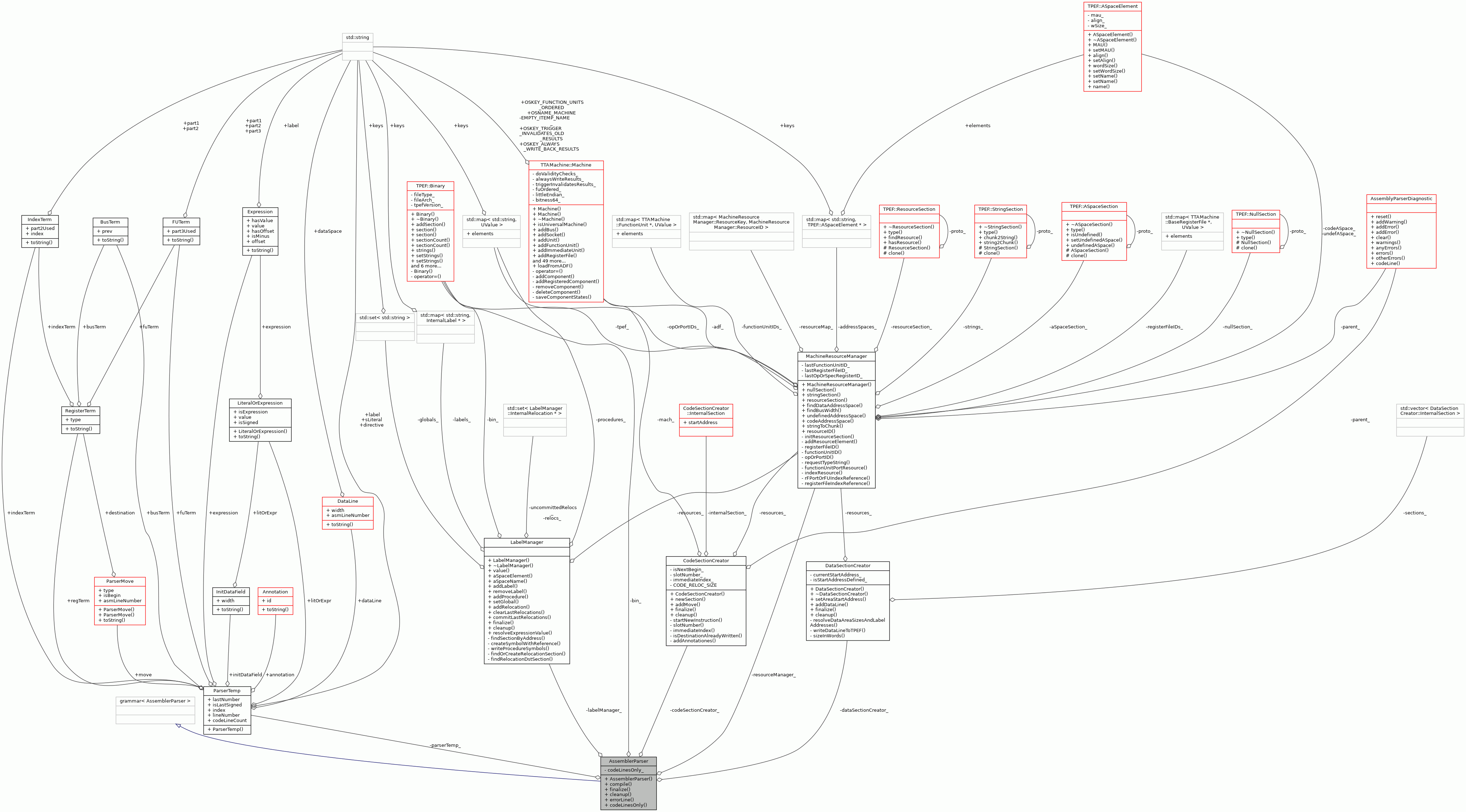 Collaboration graph