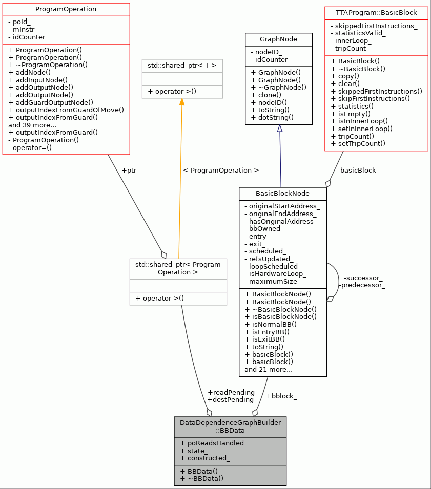 Collaboration graph