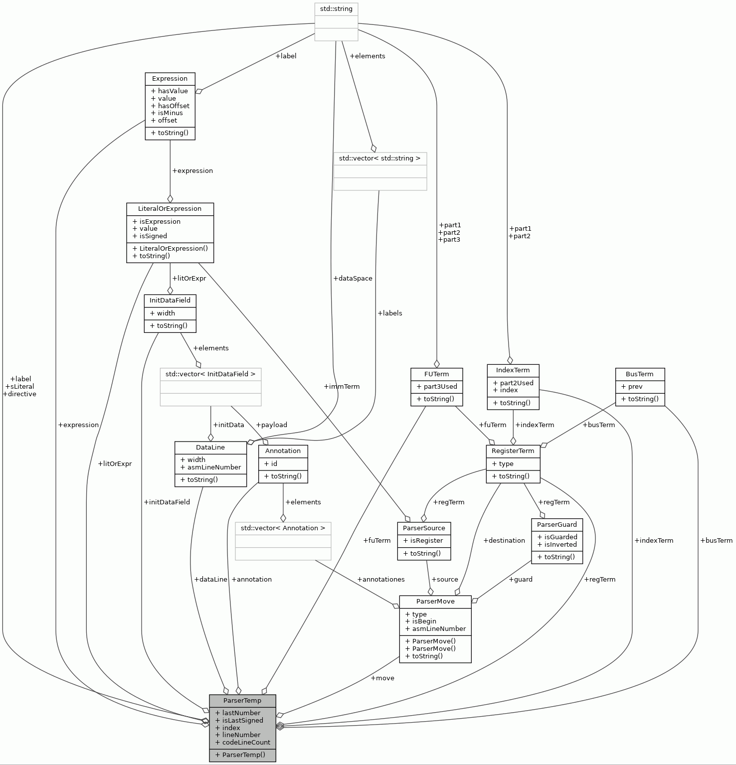 Collaboration graph