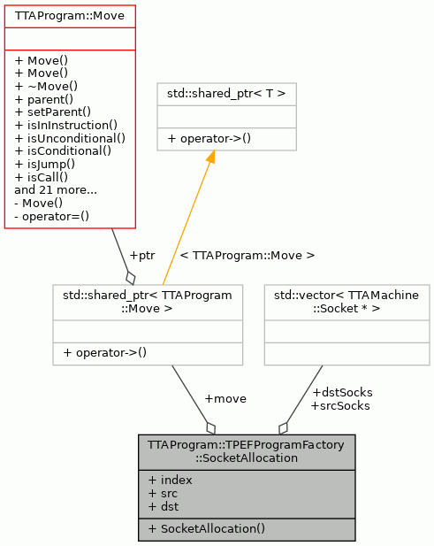 Collaboration graph